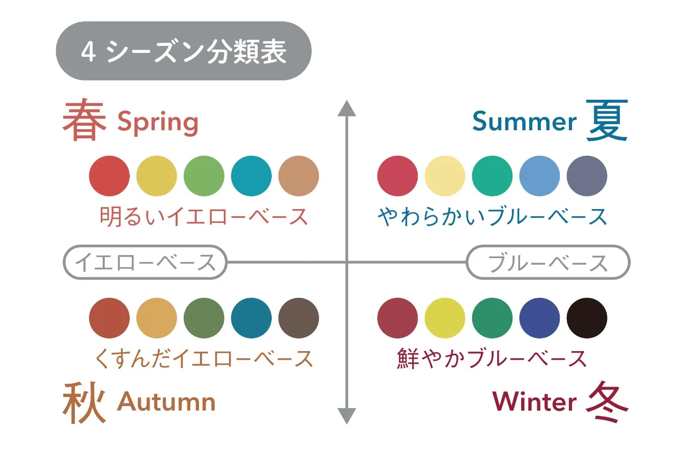▲4シーズン分類表