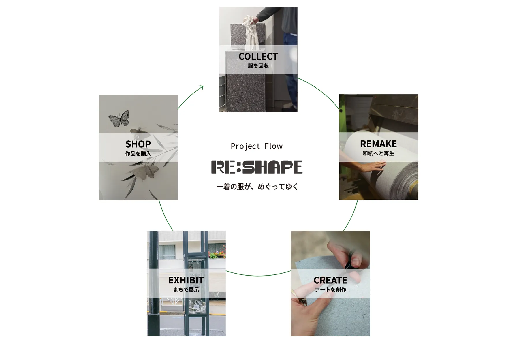 RE:SHAPE EXHIBITION 2026 手放された一着が、まちを彩るアートに変わる。_2